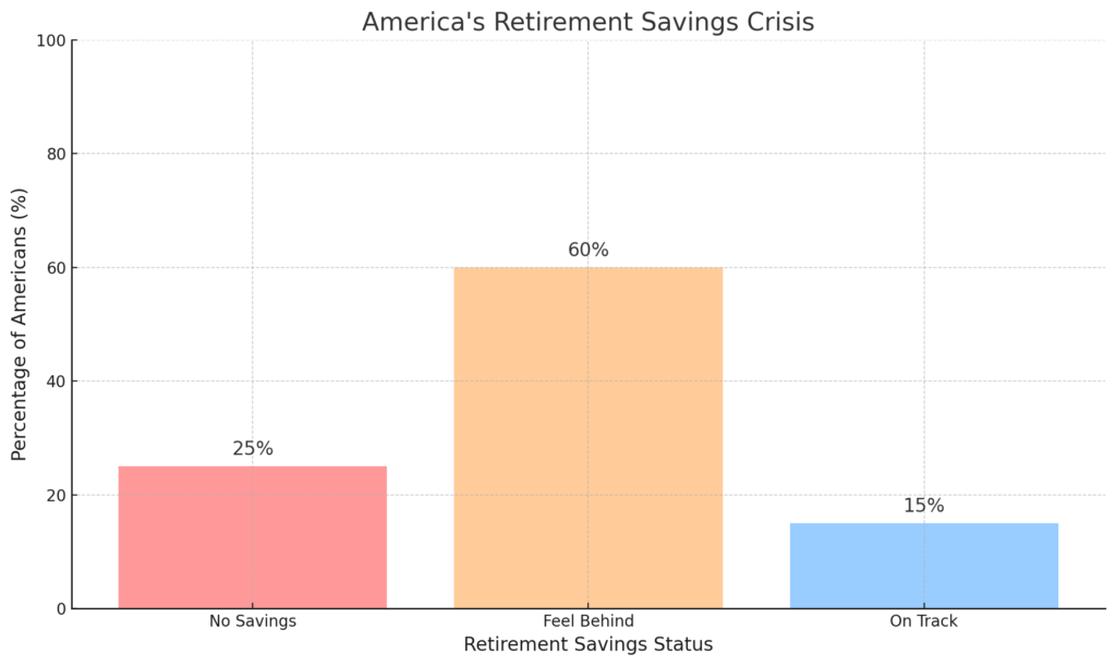 Why Most Americans Fail to Save Enough for Retirement (And How You Can Avoid It)