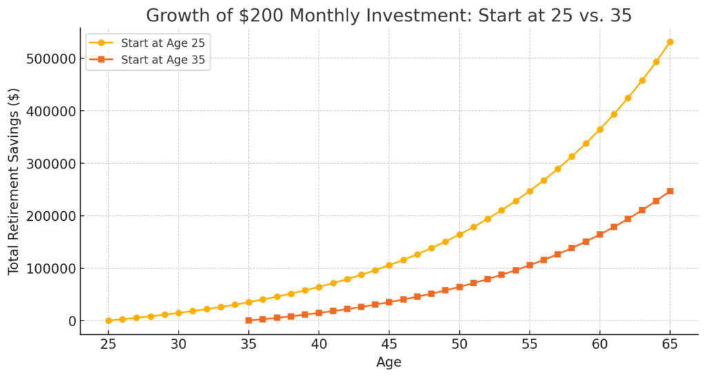 Why You Should Start Planning for Retirement in Your 20s and 30s