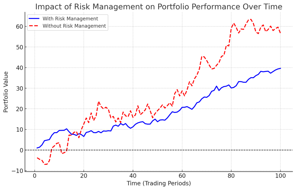 Why Risk Management Is More Important Than Returns in Trading