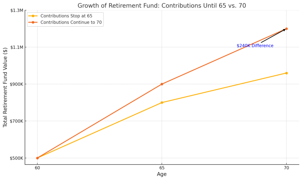 Why Delayed Retirement Could Be a Hidden Goldmine for Your Future