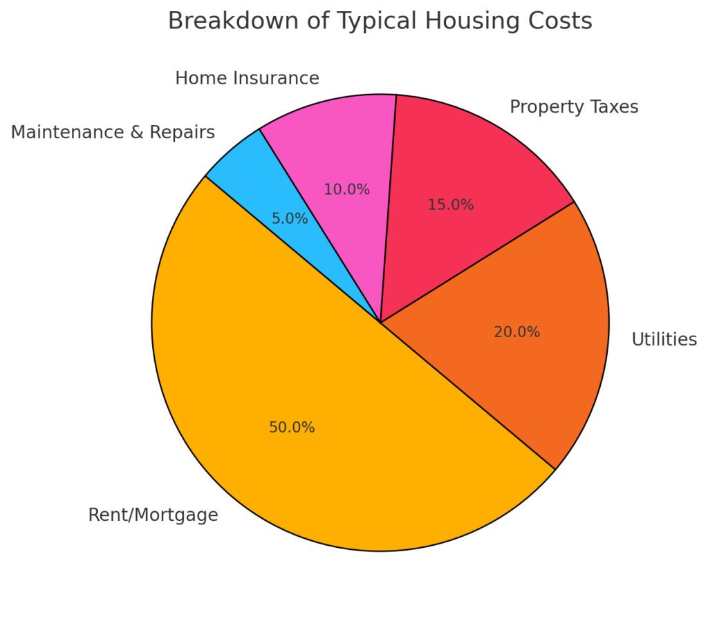 What to Include in Your Monthly Budget to Stay Debt-Free