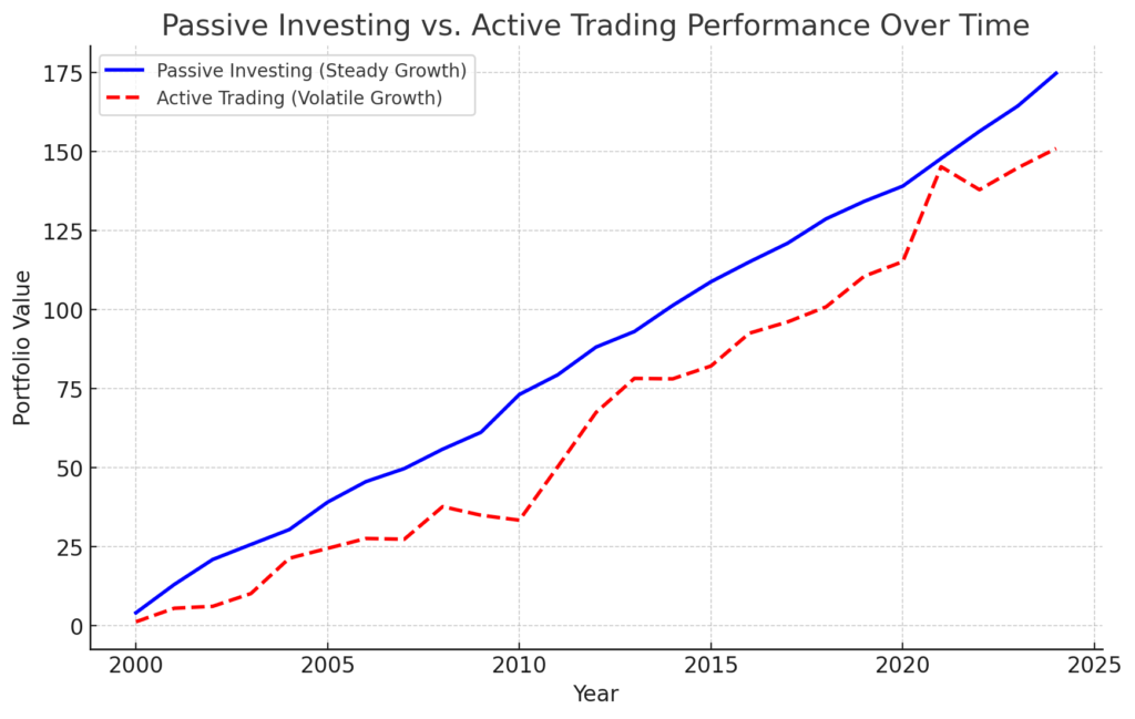 Why Passive Investing Beats Active Trading Over Time