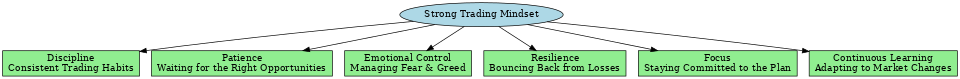 trading mindset mindmap