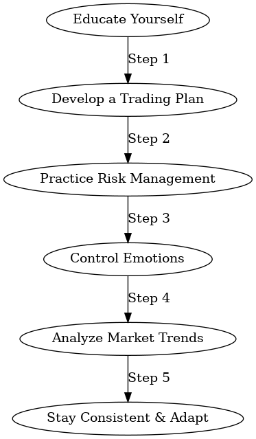 trading mistakes flowchart