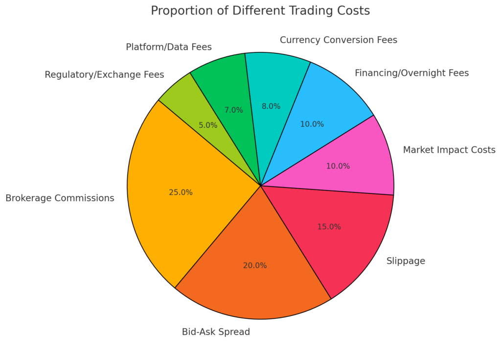 What to Include When Calculating Real Trading Costs