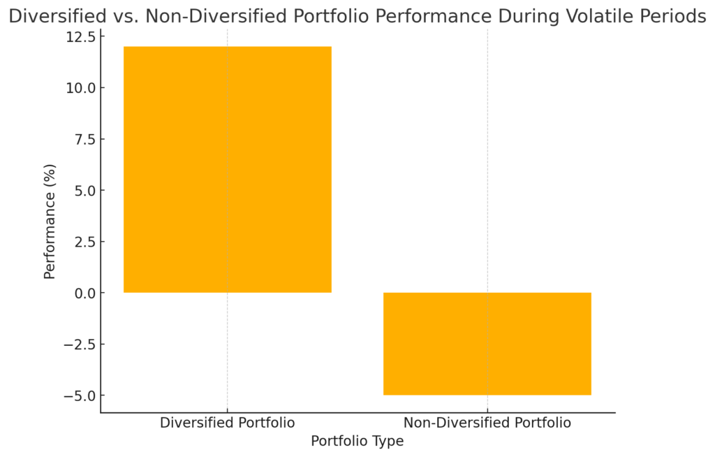 Profit from Market Volatility