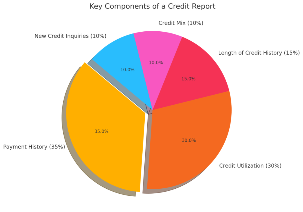 Why Ignoring Your Credit Report Can Wreck Your Financial Future