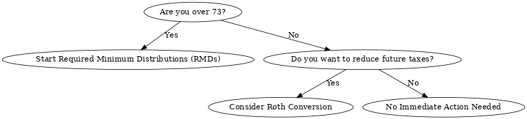 roth rmd flowchart download